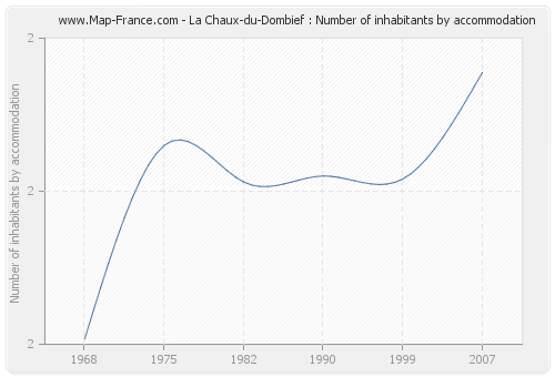 La Chaux-du-Dombief : Number of inhabitants by accommodation